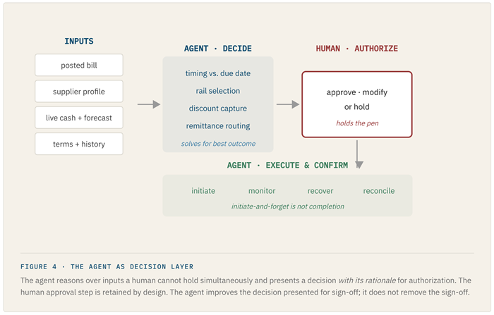 FIGURE-4-·-THE-AGENT-AS-DECISION-LAYER.png