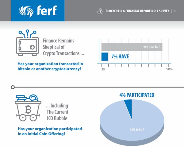 FERF Blockchain Survey